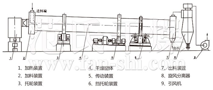 回转滚筒干燥机